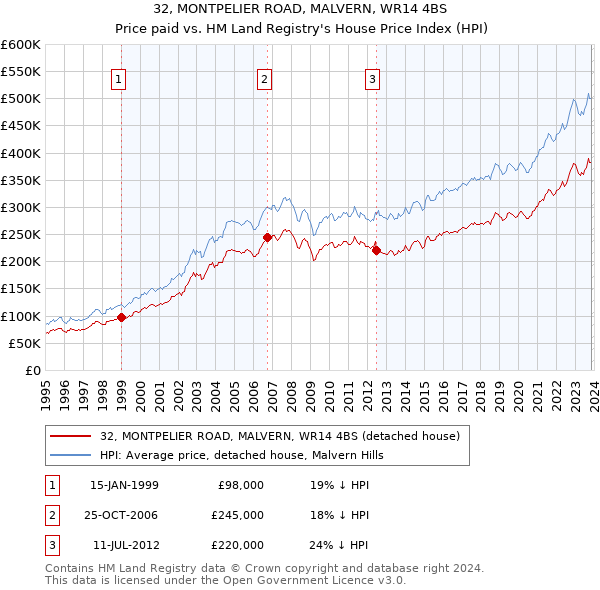 32, MONTPELIER ROAD, MALVERN, WR14 4BS: Price paid vs HM Land Registry's House Price Index