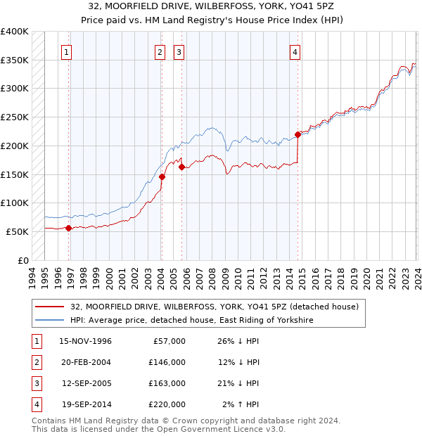 32, MOORFIELD DRIVE, WILBERFOSS, YORK, YO41 5PZ: Price paid vs HM Land Registry's House Price Index