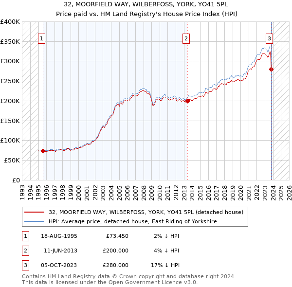 32, MOORFIELD WAY, WILBERFOSS, YORK, YO41 5PL: Price paid vs HM Land Registry's House Price Index