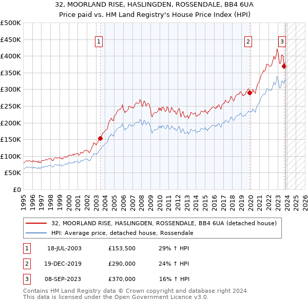 32, MOORLAND RISE, HASLINGDEN, ROSSENDALE, BB4 6UA: Price paid vs HM Land Registry's House Price Index