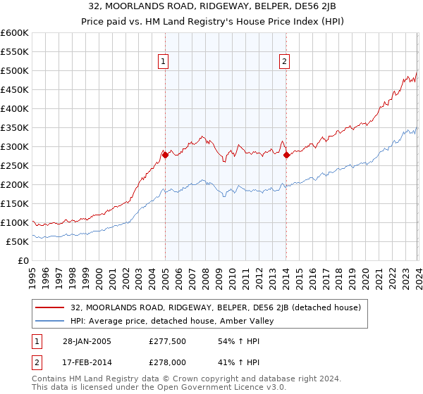 32, MOORLANDS ROAD, RIDGEWAY, BELPER, DE56 2JB: Price paid vs HM Land Registry's House Price Index