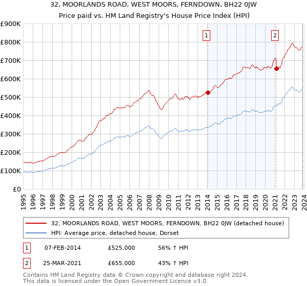 32, MOORLANDS ROAD, WEST MOORS, FERNDOWN, BH22 0JW: Price paid vs HM Land Registry's House Price Index