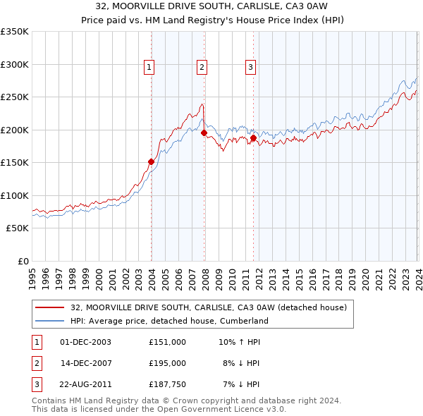 32, MOORVILLE DRIVE SOUTH, CARLISLE, CA3 0AW: Price paid vs HM Land Registry's House Price Index