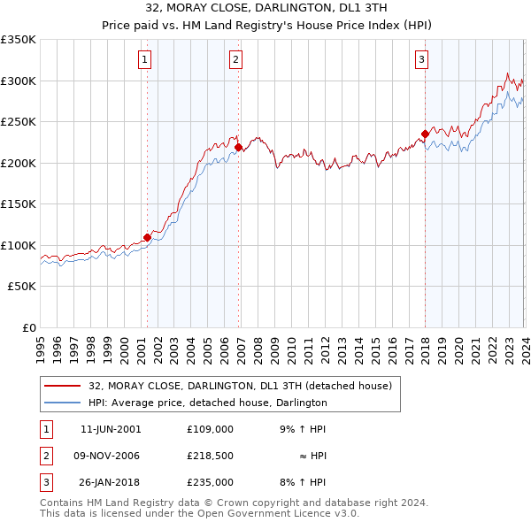 32, MORAY CLOSE, DARLINGTON, DL1 3TH: Price paid vs HM Land Registry's House Price Index