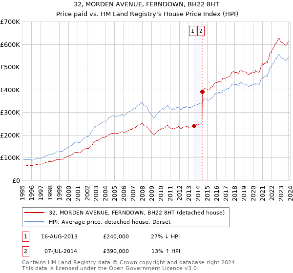 32, MORDEN AVENUE, FERNDOWN, BH22 8HT: Price paid vs HM Land Registry's House Price Index