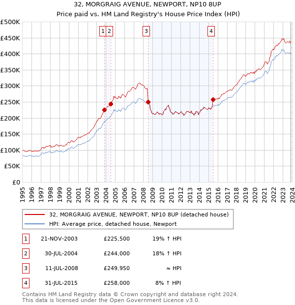32, MORGRAIG AVENUE, NEWPORT, NP10 8UP: Price paid vs HM Land Registry's House Price Index