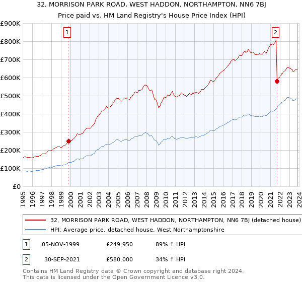 32, MORRISON PARK ROAD, WEST HADDON, NORTHAMPTON, NN6 7BJ: Price paid vs HM Land Registry's House Price Index