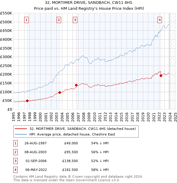 32, MORTIMER DRIVE, SANDBACH, CW11 4HS: Price paid vs HM Land Registry's House Price Index