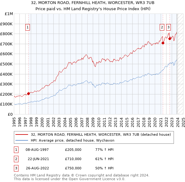 32, MORTON ROAD, FERNHILL HEATH, WORCESTER, WR3 7UB: Price paid vs HM Land Registry's House Price Index