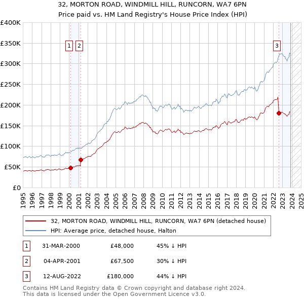 32, MORTON ROAD, WINDMILL HILL, RUNCORN, WA7 6PN: Price paid vs HM Land Registry's House Price Index