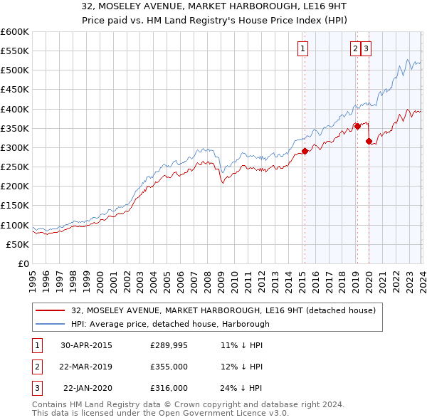 32, MOSELEY AVENUE, MARKET HARBOROUGH, LE16 9HT: Price paid vs HM Land Registry's House Price Index
