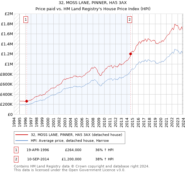 32, MOSS LANE, PINNER, HA5 3AX: Price paid vs HM Land Registry's House Price Index