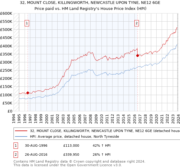32, MOUNT CLOSE, KILLINGWORTH, NEWCASTLE UPON TYNE, NE12 6GE: Price paid vs HM Land Registry's House Price Index
