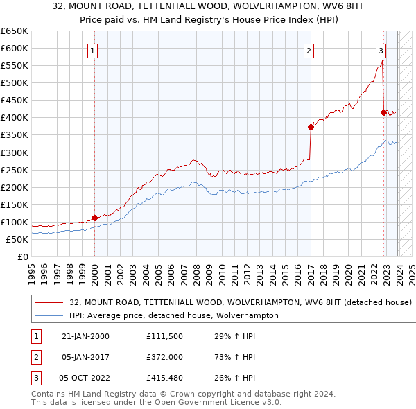 32, MOUNT ROAD, TETTENHALL WOOD, WOLVERHAMPTON, WV6 8HT: Price paid vs HM Land Registry's House Price Index