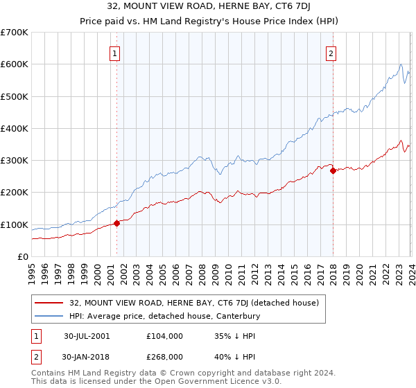 32, MOUNT VIEW ROAD, HERNE BAY, CT6 7DJ: Price paid vs HM Land Registry's House Price Index