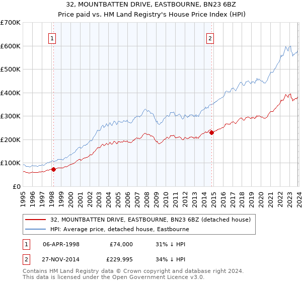 32, MOUNTBATTEN DRIVE, EASTBOURNE, BN23 6BZ: Price paid vs HM Land Registry's House Price Index