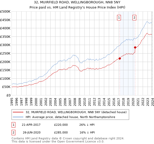 32, MUIRFIELD ROAD, WELLINGBOROUGH, NN8 5NY: Price paid vs HM Land Registry's House Price Index