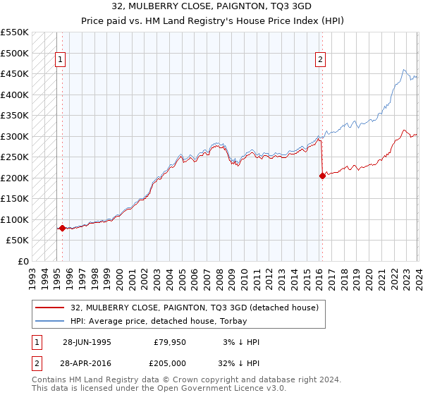 32, MULBERRY CLOSE, PAIGNTON, TQ3 3GD: Price paid vs HM Land Registry's House Price Index