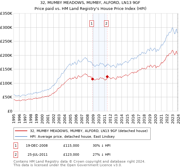 32, MUMBY MEADOWS, MUMBY, ALFORD, LN13 9GF: Price paid vs HM Land Registry's House Price Index