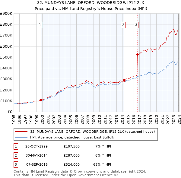 32, MUNDAYS LANE, ORFORD, WOODBRIDGE, IP12 2LX: Price paid vs HM Land Registry's House Price Index