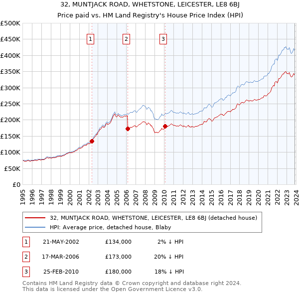 32, MUNTJACK ROAD, WHETSTONE, LEICESTER, LE8 6BJ: Price paid vs HM Land Registry's House Price Index
