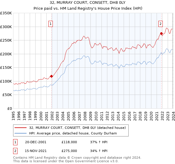 32, MURRAY COURT, CONSETT, DH8 0LY: Price paid vs HM Land Registry's House Price Index