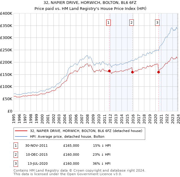 32, NAPIER DRIVE, HORWICH, BOLTON, BL6 6FZ: Price paid vs HM Land Registry's House Price Index