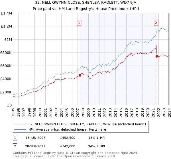 32, NELL GWYNN CLOSE, SHENLEY, RADLETT, WD7 9JA: Price paid vs HM Land Registry's House Price Index