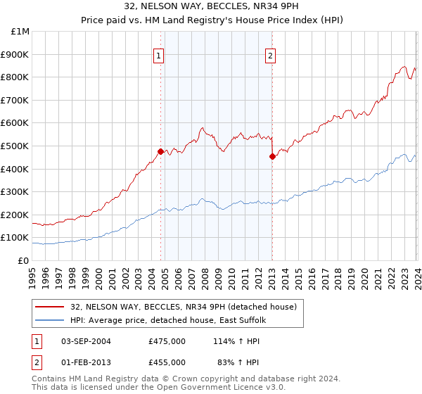 32, NELSON WAY, BECCLES, NR34 9PH: Price paid vs HM Land Registry's House Price Index