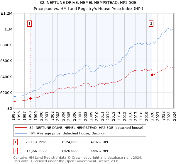 32, NEPTUNE DRIVE, HEMEL HEMPSTEAD, HP2 5QE: Price paid vs HM Land Registry's House Price Index