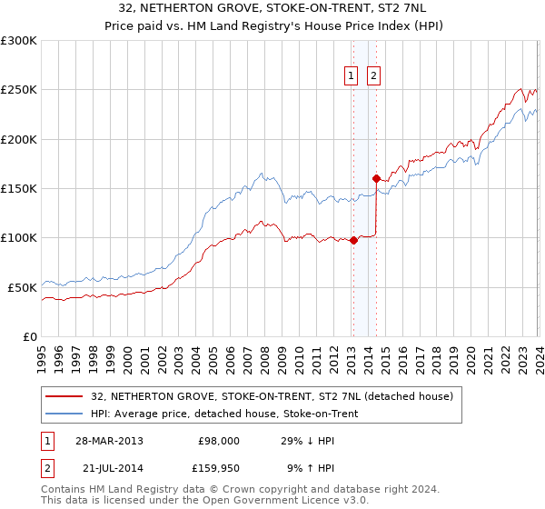32, NETHERTON GROVE, STOKE-ON-TRENT, ST2 7NL: Price paid vs HM Land Registry's House Price Index