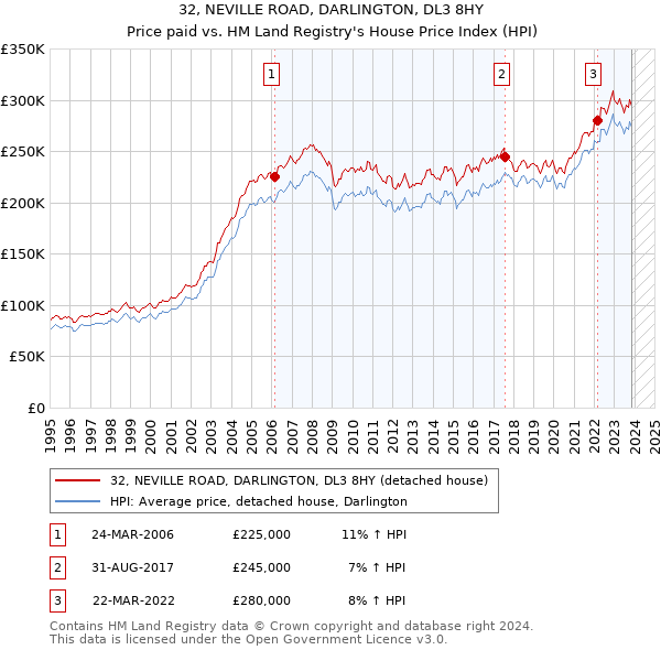 32, NEVILLE ROAD, DARLINGTON, DL3 8HY: Price paid vs HM Land Registry's House Price Index