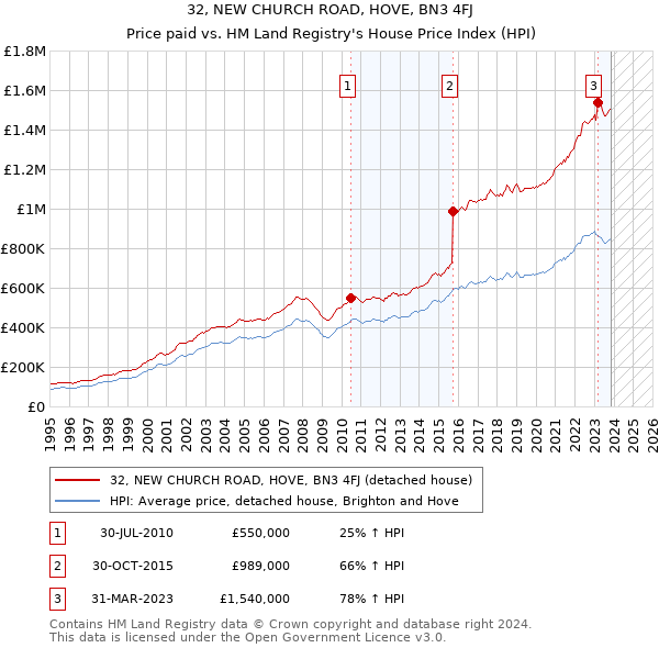 32, NEW CHURCH ROAD, HOVE, BN3 4FJ: Price paid vs HM Land Registry's House Price Index