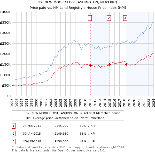 32, NEW MOOR CLOSE, ASHINGTON, NE63 8RQ: Price paid vs HM Land Registry's House Price Index
