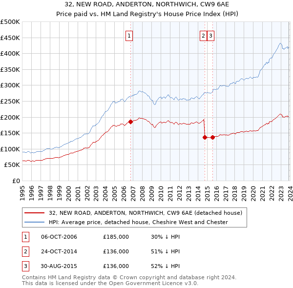 32, NEW ROAD, ANDERTON, NORTHWICH, CW9 6AE: Price paid vs HM Land Registry's House Price Index