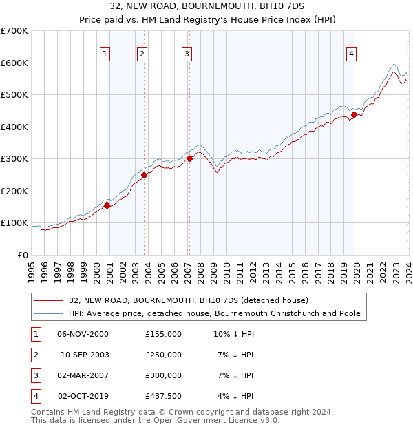 32, NEW ROAD, BOURNEMOUTH, BH10 7DS: Price paid vs HM Land Registry's House Price Index