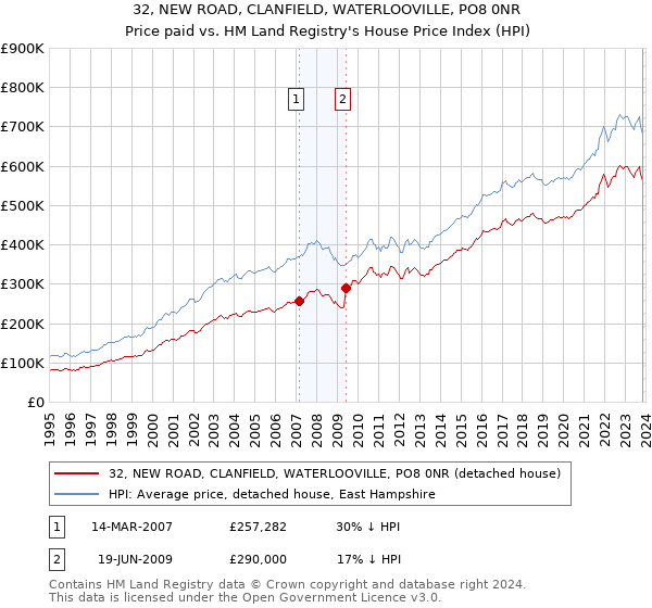 32, NEW ROAD, CLANFIELD, WATERLOOVILLE, PO8 0NR: Price paid vs HM Land Registry's House Price Index