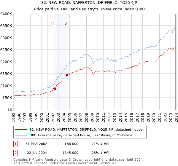 32, NEW ROAD, NAFFERTON, DRIFFIELD, YO25 4JP: Price paid vs HM Land Registry's House Price Index