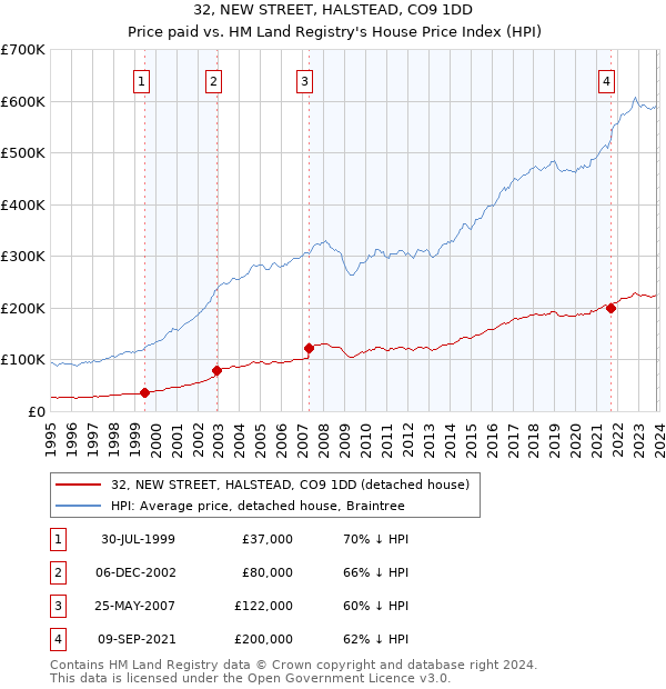 32, NEW STREET, HALSTEAD, CO9 1DD: Price paid vs HM Land Registry's House Price Index