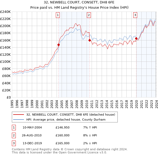 32, NEWBELL COURT, CONSETT, DH8 6FE: Price paid vs HM Land Registry's House Price Index