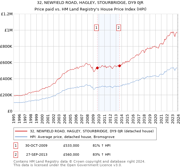 32, NEWFIELD ROAD, HAGLEY, STOURBRIDGE, DY9 0JR: Price paid vs HM Land Registry's House Price Index
