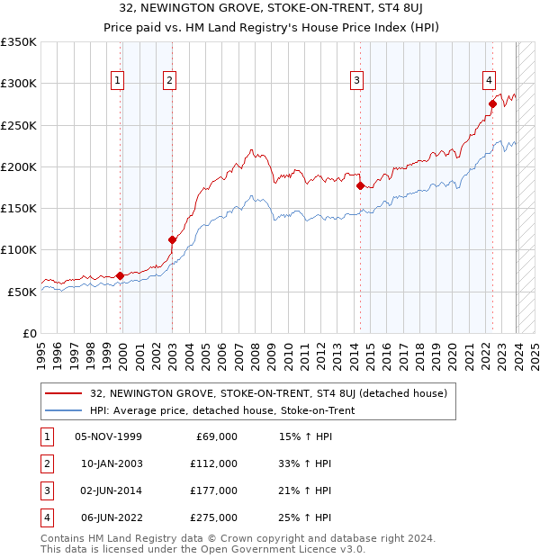 32, NEWINGTON GROVE, STOKE-ON-TRENT, ST4 8UJ: Price paid vs HM Land Registry's House Price Index