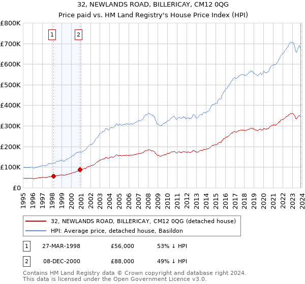 32, NEWLANDS ROAD, BILLERICAY, CM12 0QG: Price paid vs HM Land Registry's House Price Index