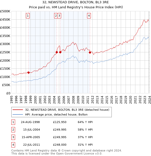 32, NEWSTEAD DRIVE, BOLTON, BL3 3RE: Price paid vs HM Land Registry's House Price Index