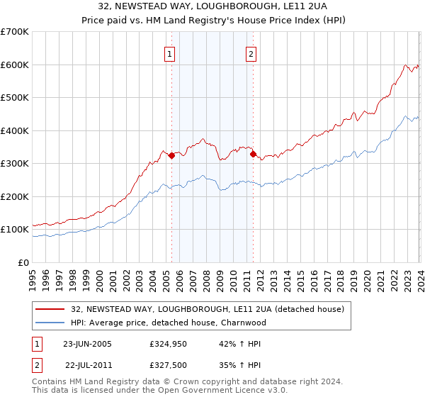 32, NEWSTEAD WAY, LOUGHBOROUGH, LE11 2UA: Price paid vs HM Land Registry's House Price Index