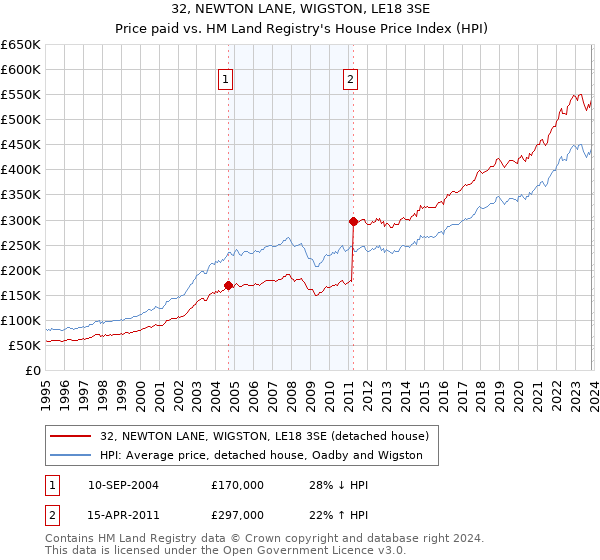 32, NEWTON LANE, WIGSTON, LE18 3SE: Price paid vs HM Land Registry's House Price Index