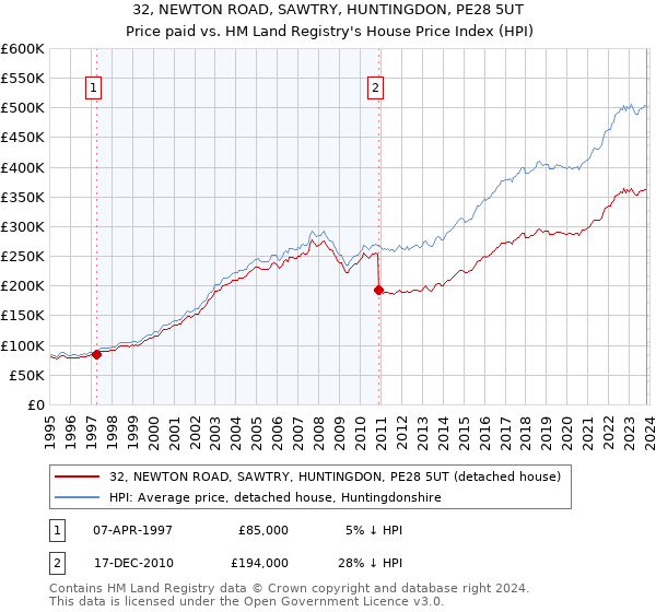 32, NEWTON ROAD, SAWTRY, HUNTINGDON, PE28 5UT: Price paid vs HM Land Registry's House Price Index