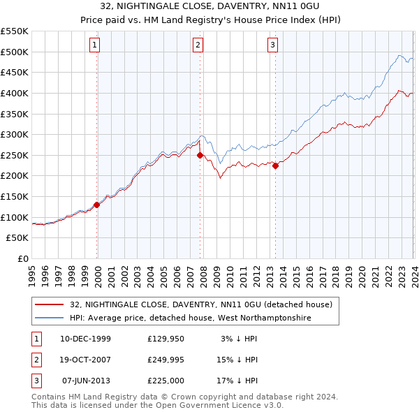 32, NIGHTINGALE CLOSE, DAVENTRY, NN11 0GU: Price paid vs HM Land Registry's House Price Index
