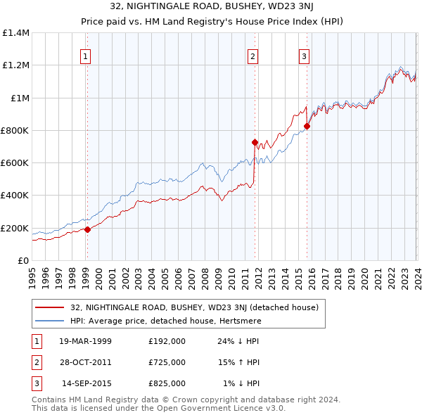 32, NIGHTINGALE ROAD, BUSHEY, WD23 3NJ: Price paid vs HM Land Registry's House Price Index