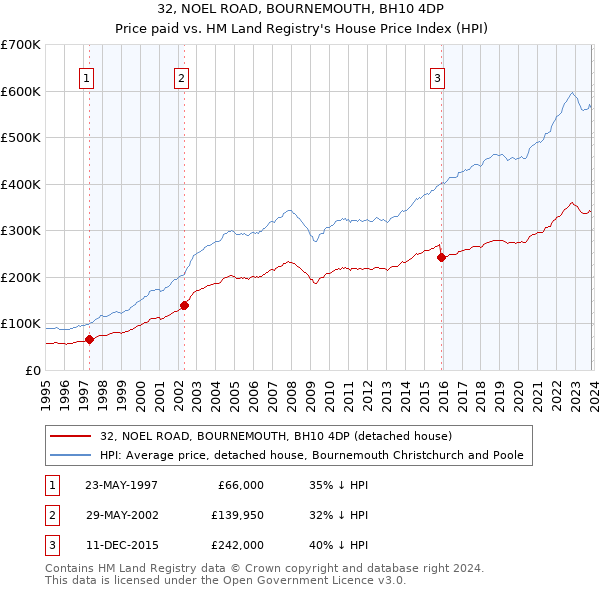 32, NOEL ROAD, BOURNEMOUTH, BH10 4DP: Price paid vs HM Land Registry's House Price Index